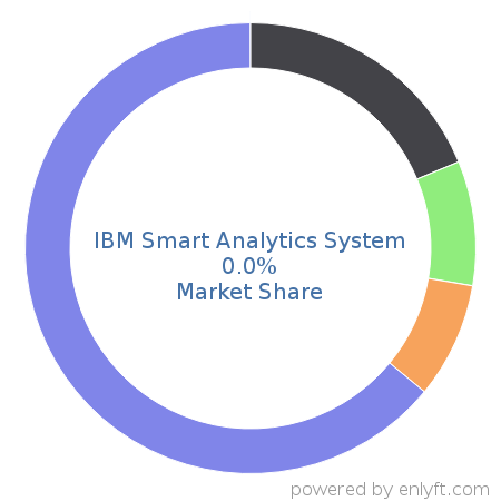 IBM Smart Analytics System market share in Analytics is about 0.0%