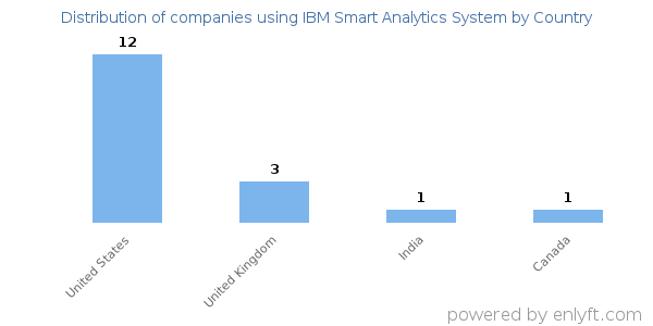 IBM Smart Analytics System customers by country