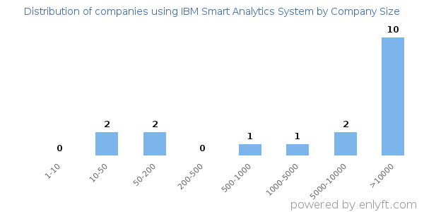 Companies using IBM Smart Analytics System, by size (number of employees)