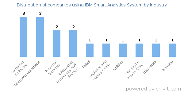 Companies using IBM Smart Analytics System - Distribution by industry