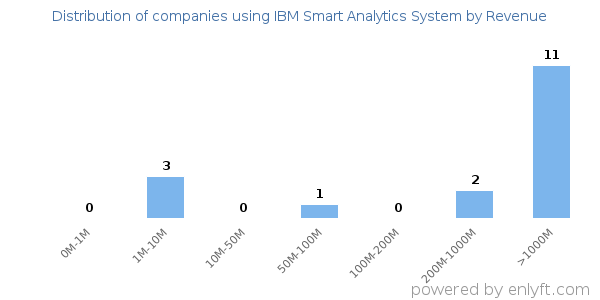 IBM Smart Analytics System clients - distribution by company revenue