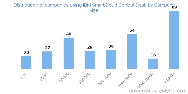 Companies using IBM SmartCloud Control Desk, by size (number of employees)