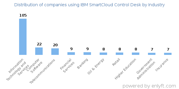 Companies using IBM SmartCloud Control Desk - Distribution by industry