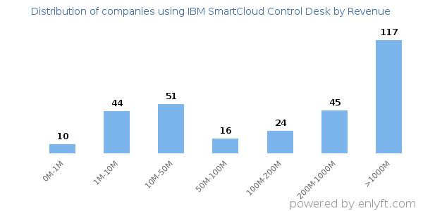 IBM SmartCloud Control Desk clients - distribution by company revenue