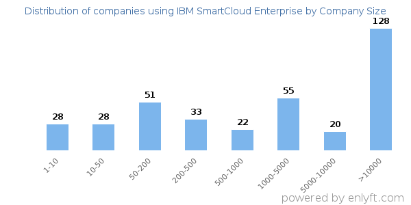 Companies using IBM SmartCloud Enterprise, by size (number of employees)