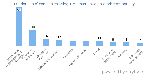 Companies using IBM SmartCloud Enterprise - Distribution by industry