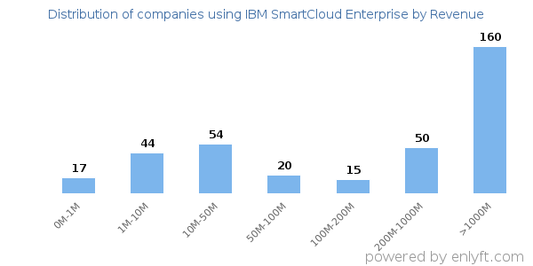 IBM SmartCloud Enterprise clients - distribution by company revenue