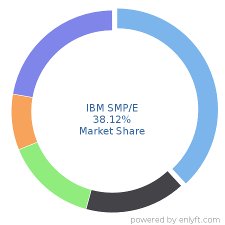 IBM SMP/E market share in IT Change Management Software is about 38.12%