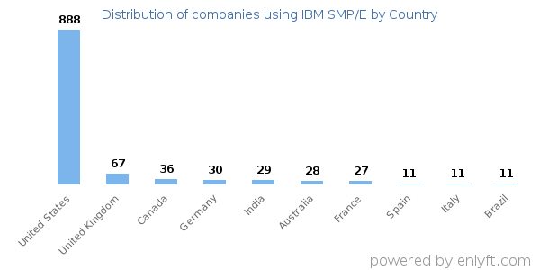IBM SMP/E customers by country