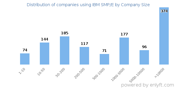Companies using IBM SMP/E, by size (number of employees)