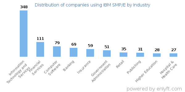 Companies using IBM SMP/E - Distribution by industry