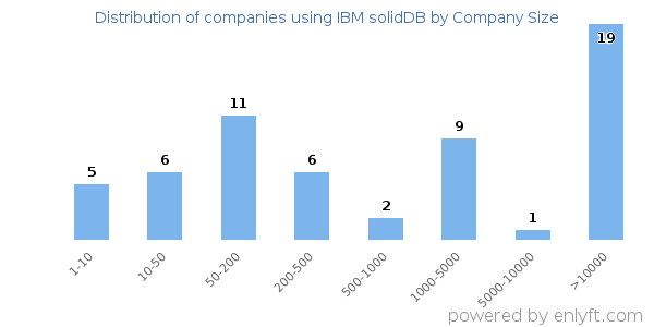 Companies using IBM solidDB, by size (number of employees)
