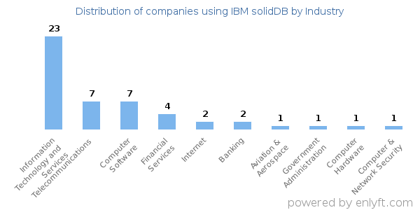 Companies using IBM solidDB - Distribution by industry