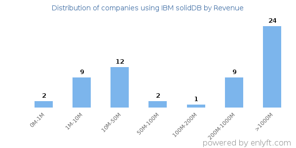 IBM solidDB clients - distribution by company revenue
