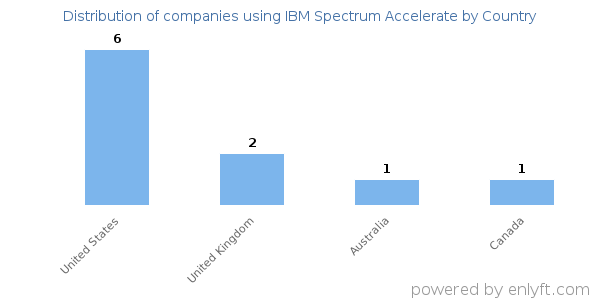IBM Spectrum Accelerate customers by country