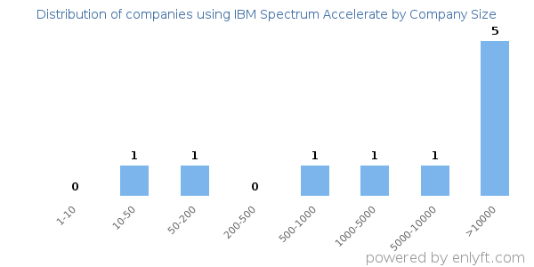 Companies using IBM Spectrum Accelerate, by size (number of employees)