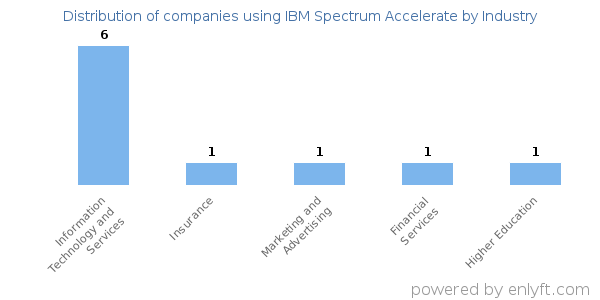 Companies using IBM Spectrum Accelerate - Distribution by industry