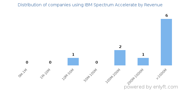 IBM Spectrum Accelerate clients - distribution by company revenue