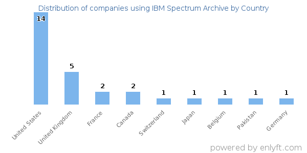 IBM Spectrum Archive customers by country