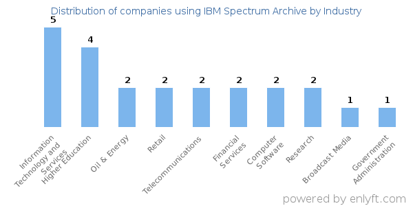 Companies using IBM Spectrum Archive - Distribution by industry