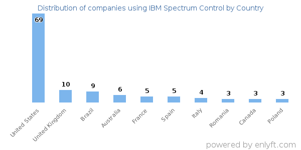 IBM Spectrum Control customers by country