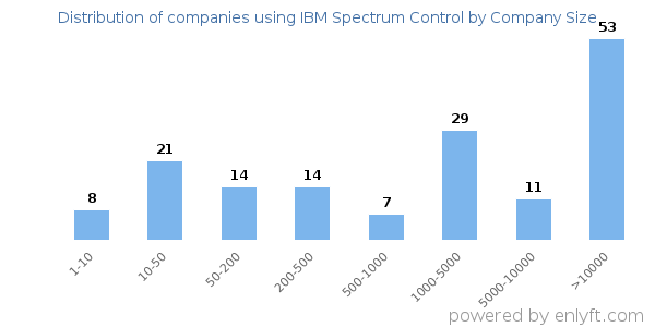 Companies using IBM Spectrum Control, by size (number of employees)