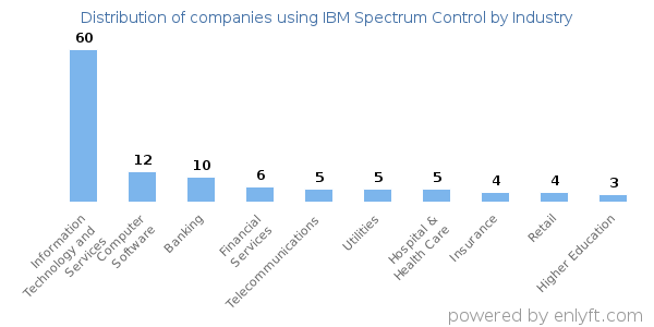 Companies using IBM Spectrum Control - Distribution by industry