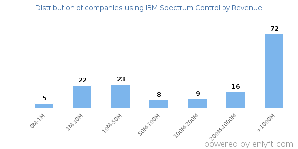 IBM Spectrum Control clients - distribution by company revenue