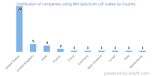 IBM Spectrum LSF suites customers by country