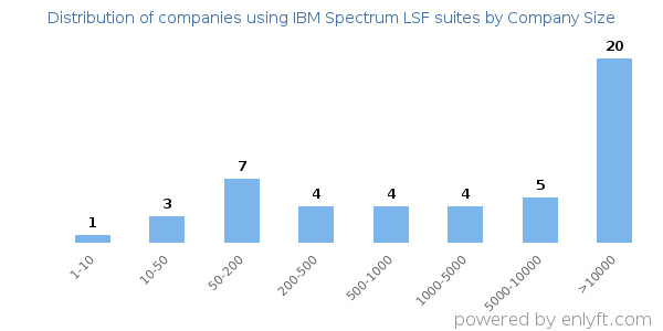 Companies using IBM Spectrum LSF suites, by size (number of employees)