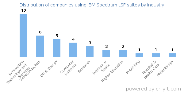 Companies using IBM Spectrum LSF suites - Distribution by industry
