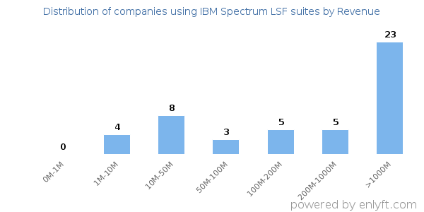 IBM Spectrum LSF suites clients - distribution by company revenue