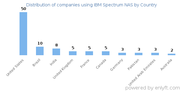 IBM Spectrum NAS customers by country