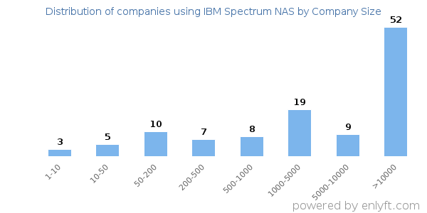 Companies using IBM Spectrum NAS, by size (number of employees)