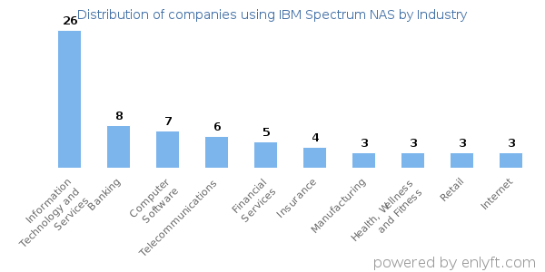 Companies using IBM Spectrum NAS - Distribution by industry