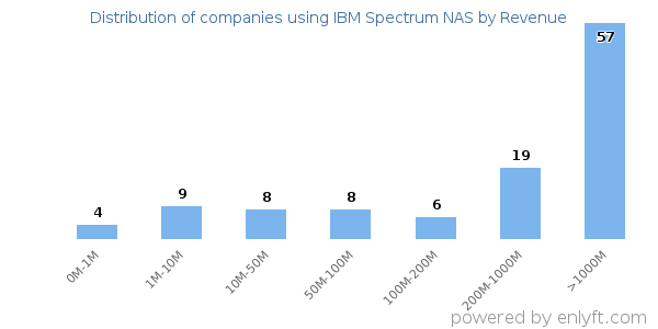 IBM Spectrum NAS clients - distribution by company revenue