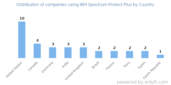 IBM Spectrum Protect Plus customers by country