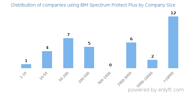 Companies using IBM Spectrum Protect Plus, by size (number of employees)