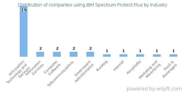 Companies using IBM Spectrum Protect Plus - Distribution by industry