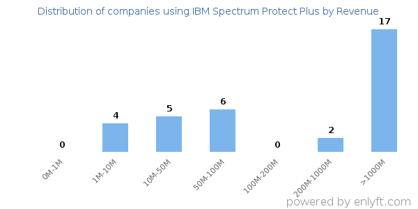 IBM Spectrum Protect Plus clients - distribution by company revenue