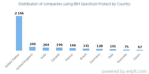IBM Spectrum Protect customers by country