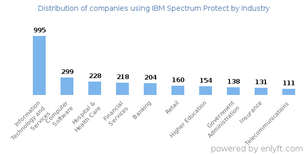 Companies using IBM Spectrum Protect - Distribution by industry