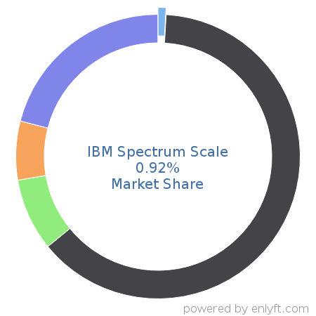 IBM Spectrum Scale market share in Data Storage Management is about 0.92%