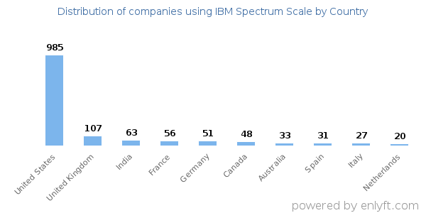 IBM Spectrum Scale customers by country