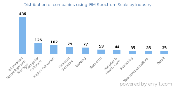 Companies using IBM Spectrum Scale - Distribution by industry