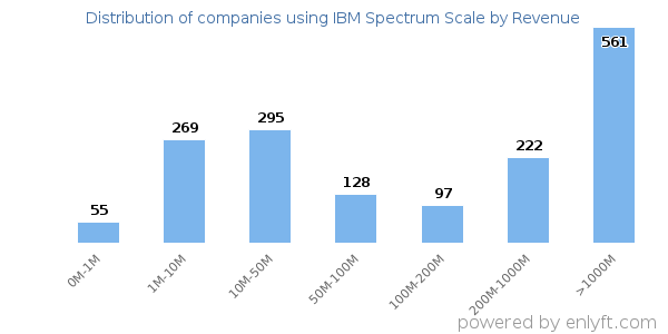IBM Spectrum Scale clients - distribution by company revenue