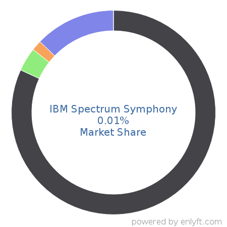 IBM Spectrum Symphony market share in Cloud Management is about 0.01%