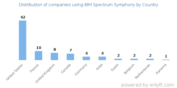IBM Spectrum Symphony customers by country