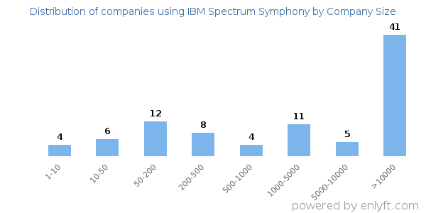 Companies using IBM Spectrum Symphony, by size (number of employees)