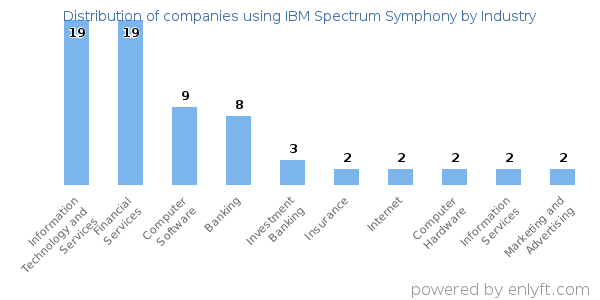 Companies using IBM Spectrum Symphony - Distribution by industry